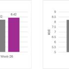 MannKind Announces Six-Month Results From Phase 3 INHALE-1 Pediatric Diabetes Trial Utilizing Inhaled Insulin (Afrezza®)