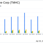 Taylor Morrison Home Corp (TMHC) Surpasses Analyst Expectations in Q1 2024