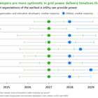 Onsite Generation Expected to Fully Power 27% of Data Center Facilities by 2030