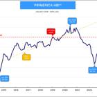 Primerica Household Budget Index™: Middle-Income Households' Purchasing Power Reaches Break-Even Level