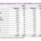 CORRECTING and REPLACING Omdia: Global Smartphone Shipments Rebound with 7.1% Growth in 2024, Amid Industry Recovery