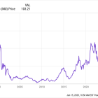 If You'd Invested $10,000 in Micron Stock 9 Years Ago, Here's How Much You'd Have Today