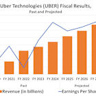 Best Stock to Buy Right Now: Uber vs. Carvana