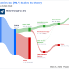 Miller Industries Inc's Dividend Analysis