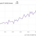 3 High-Yield Dividend ETFs to Buy to Generate Passive Income