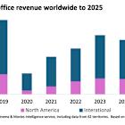Omdia: Cinema to Reach $34 Billion in Revenue in 2025, Still 80% of Pre-Pandemic Levels
