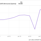 What's Going On With SoFi Technologies Stock?