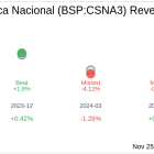 Companhia Siderurgica Nacional (BSP:CSNA3) Q3 2024 Earnings Report Preview: What To Look For