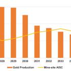 Alamos Gold Announces Development Plan for Puerto Del Aire Outlining an Attractive, High-Return Project with After-Tax IRR of 46%, and Significant Exploration Upside