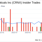 Director Matthew Fust Sells 60,000 Shares of Crinetics Pharmaceuticals Inc (CRNX)