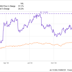 Why On Holding Stock Jumped 57% Last Year