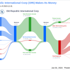 Old Republic International Corp's Dividend Analysis