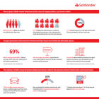 Middle-Income Consumers Remain Confident Amidst Price Pressures, Santander US Survey Finds