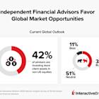 Interactive Brokers Survey: Bearish on the US, Financial Advisors Increase Allocation to Global Investments