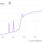 Is W.P. Carey Stock a Buy Now?