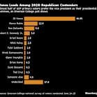 Trump Visits Iowa While 2028 Republicans Wait for Their Chance