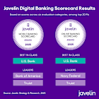 U.S. Bank Tops Javelin Strategy & Research’s 2025 Mobile and Online Banking Scorecards