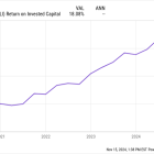 3 Unstoppable Multibaggers Up Between 965% and 3,450% Since 2014 to Buy After a Recent Pullback