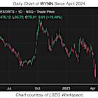 Bulls Blast Wynn Resorts Stock Amid Tariff Update