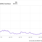 If You Bought 1 Share of Rivian at Its IPO, Here's How Much Money You'd Have Now