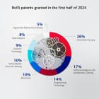 AI Patents at BofA Increase 94% Since 2022