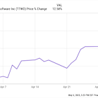 Why Take-Two Interactive Stock Rose 12.6% Last Month, but Has Slipped in May
