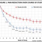 Tonix Pharmaceuticals Announces Highly Statistically Significant and Clinically Meaningful Topline Results in Second Positive Phase 3 Clinical Trial of TNX-102 SL for the Management of Fibromyalgia