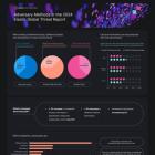 The 2024 Elastic Global Threat Report: Basic Security Settings Are Easily Exploited by Adversaries