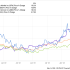 This Stock Has Trounced Microsoft, Alphabet, and AMD. It Has Nothing to Do With AI.