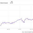 2 Top Growth Stocks to Buy on the Dip