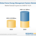 Global Home Energy Management System Market Outlook 2024-2029: A Forecasted $9.41 Billion Industry, Dominated by Honeywell Int'l, General Electric, Bosch, Panasonic, and Comcast (Xfinity)