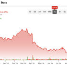 Ulta Plummets 32% From Highs, Presenting a Rare Investment Opportunity