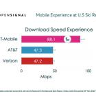 T-Mobile Hits the Slopes with the Fastest and Most Consistent Quality Network at Winter Resorts