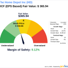 Invest with Confidence: Intrinsic Value Unveiled of The Home Depot Inc