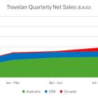 Immuron Travelan® continued strong sales growth