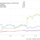 Should You Buy Taiwan Semiconductor Manufacturing Stock Before Jan. 20?