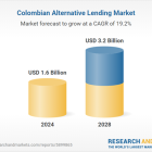 Colombia Alternative Lending Business Report 2024: Market to Double to $3.2 Billion by 2028 at a CAGR of 19.2% - 75+ KPIs on End User, Finance Model, Payment Instrument, Loan Type and Demographics