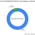 KELLOGG W K FOUNDATION TRUST Reduces Stake in Kellanova Co