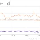 2 Magnificent Stocks Near 52-Week Lows