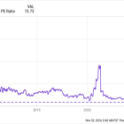 Warren Buffett's Berkshire Hathaway Just Sold Shares of 2 Companies. Here's Why I (Humbly) Disagree and Expect Both Stocks to Go Up From Here.