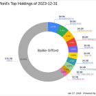 Baillie Gifford Reduces Stake in Wayfair Inc