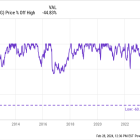 Dollar General Stock Has Rebounded 40% From Its Recent Lows. Does It Have More Upside in 2024?