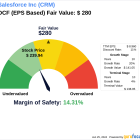 Beyond Market Price: Uncovering Salesforce Inc's Intrinsic Value