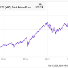 3 Vanguard ETFs to Buy With $1,000 and Hold Forever