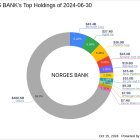 Norges Bank's Strategic Acquisition in Host Hotels & Resorts Inc