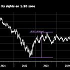Euro Poised for Best Run Since 2017 as Dollar’s Slump Picks Up