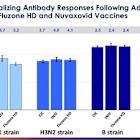 Novavax's COVID-19-Influenza Combination and Stand-alone Influenza Vaccine Candidates Showed Robust Immune Responses and Were Well Tolerated in Initial Cohort of a Phase 3 Trial