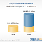 Europe Proteomics Research Report 2025: Market Insights, Competitive Landscape and Forecasts 2024-2034 Featuring Biognosys, DiaSorin, Merck, Oxford Expression Technologies