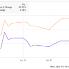 Why Starbucks Stock Fell 18% in April