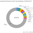 Royce International Premier Fund Exits NICE Ltd, Impacting Portfolio by -2.24%